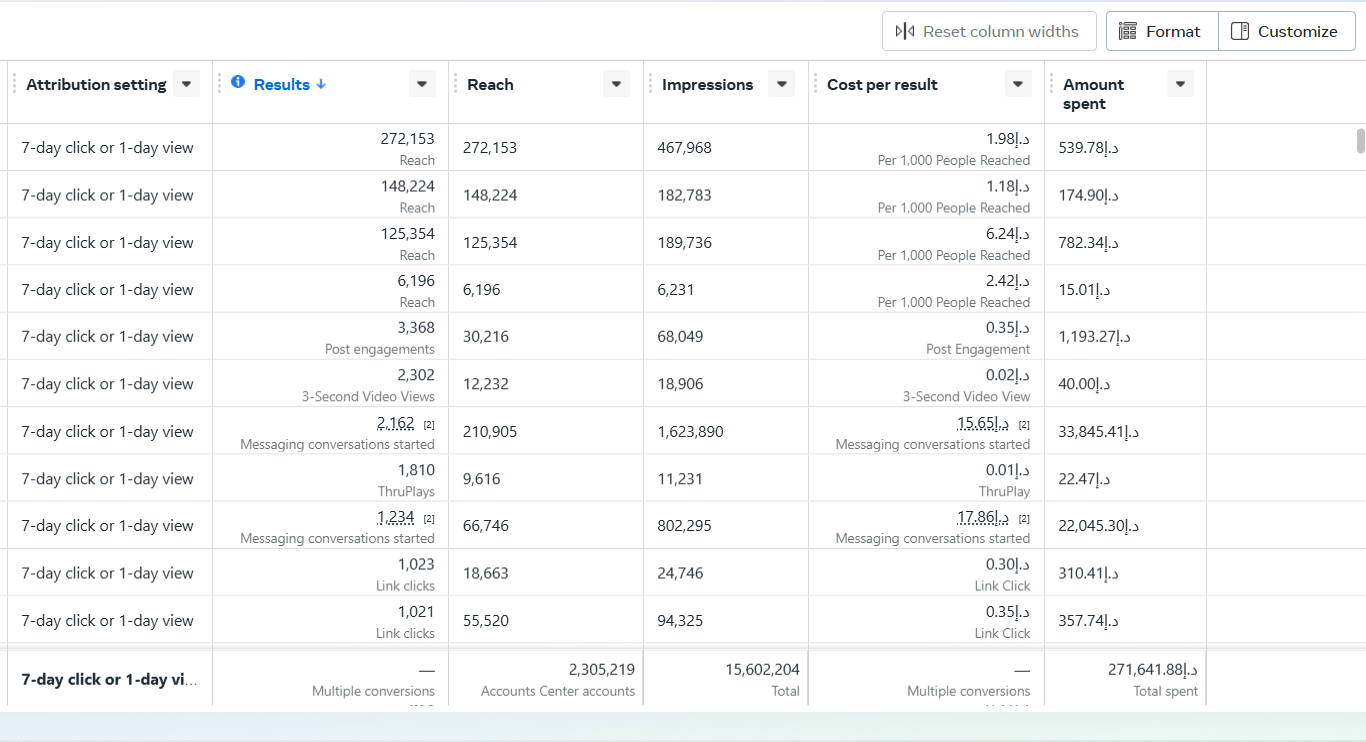 Meta campaigns performance screenshot
